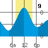 Point Migley tide chart for Monday, December 9, 2024