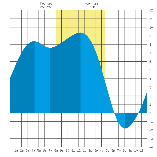 Point Migley tide chart for Friday, January 10, 2025