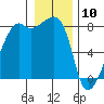 Point Migley tide chart for Friday, January 10, 2025