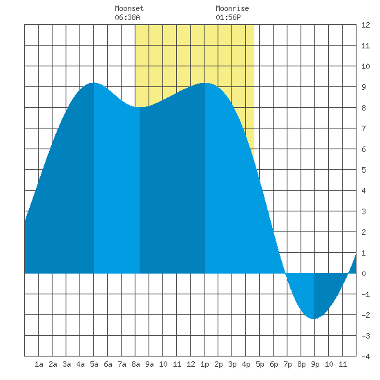 Point Migley tide chart for Saturday, January 11, 2025