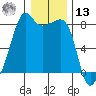 Point Migley tide chart for Monday, January 13, 2025