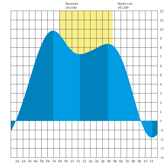 Point Migley tide chart for Tuesday, January 14, 2025