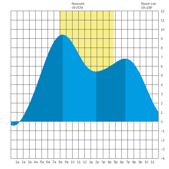 Point Migley tide chart for Friday, January 17, 2025
