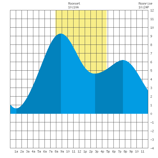 Point Migley tide chart for Saturday, January 18, 2025