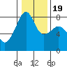 Point Migley tide chart for Sunday, January 19, 2025