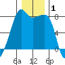 Point Migley tide chart for Wednesday, January 1, 2025