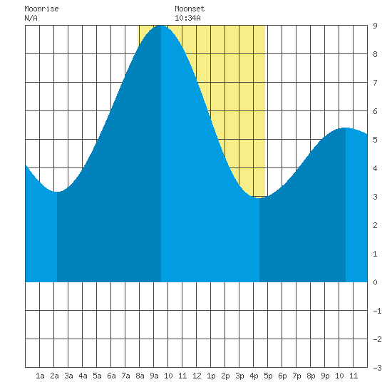 Point Migley tide chart for Monday, January 20, 2025