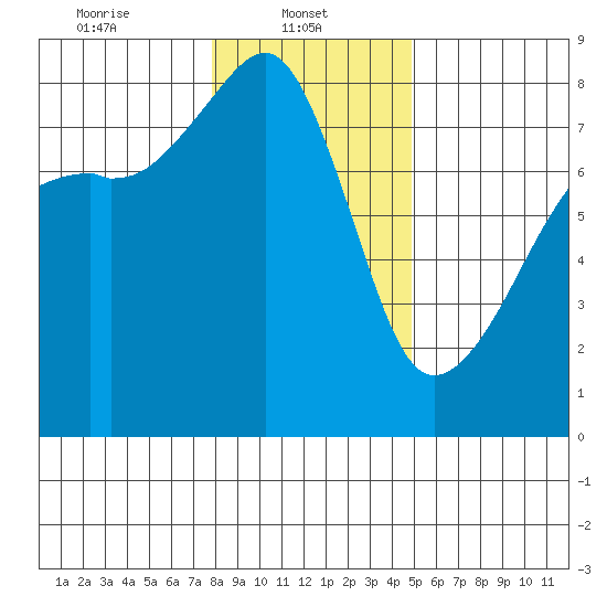 Point Migley tide chart for Wednesday, January 22, 2025
