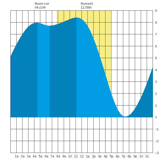 Point Migley tide chart for Friday, January 24, 2025