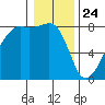Point Migley tide chart for Friday, January 24, 2025