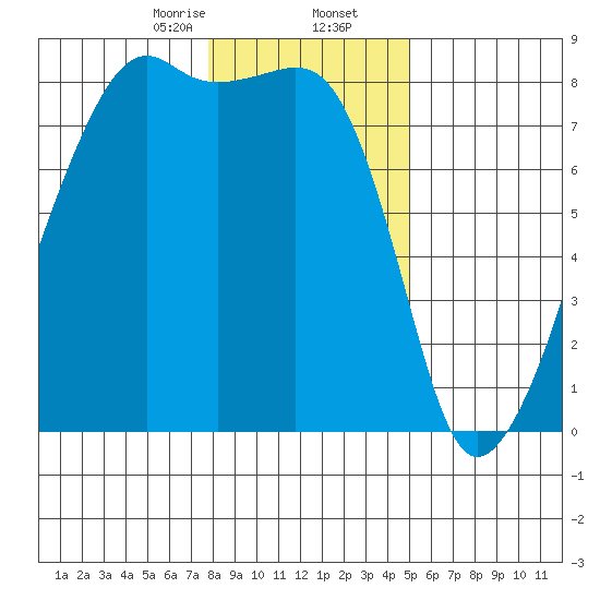 Point Migley tide chart for Saturday, January 25, 2025