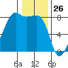Point Migley tide chart for Sunday, January 26, 2025