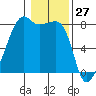 Point Migley tide chart for Monday, January 27, 2025