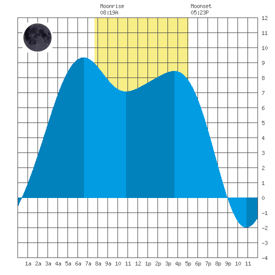Point Migley tide chart for Wednesday, January 29, 2025