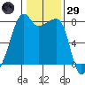 Point Migley tide chart for Wednesday, January 29, 2025
