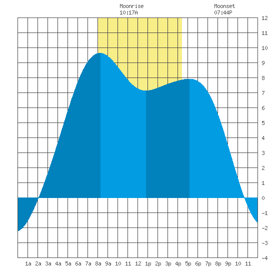 Point Migley tide chart for Thursday, January 2, 2025