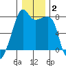 Point Migley tide chart for Thursday, January 2, 2025