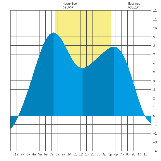 Point Migley tide chart for Friday, January 31, 2025