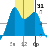 Point Migley tide chart for Friday, January 31, 2025