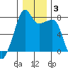 Point Migley tide chart for Friday, January 3, 2025