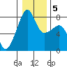 Point Migley tide chart for Sunday, January 5, 2025