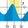 Point Migley tide chart for Tuesday, January 7, 2025