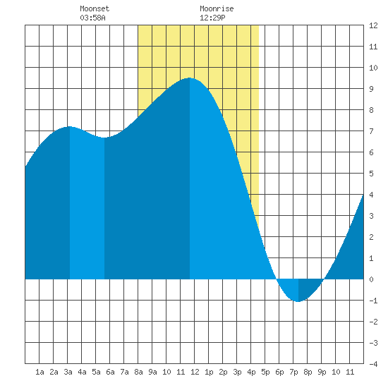 Point Migley tide chart for Thursday, January 9, 2025