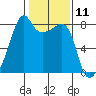 Point Migley tide chart for Tuesday, February 11, 2025
