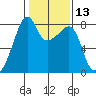 Point Migley tide chart for Thursday, February 13, 2025
