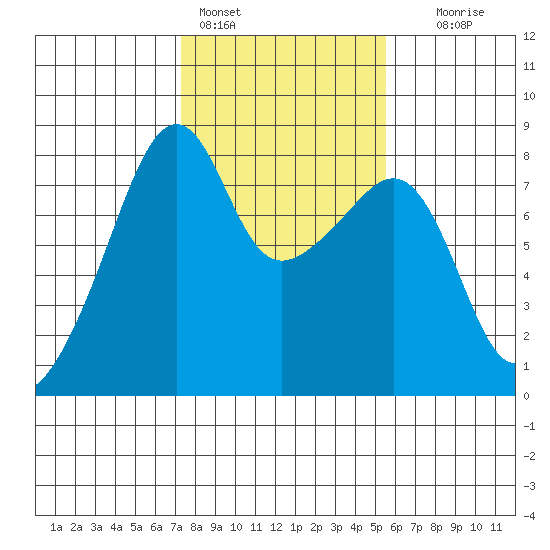 Point Migley tide chart for Friday, February 14, 2025