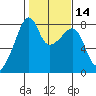 Point Migley tide chart for Friday, February 14, 2025