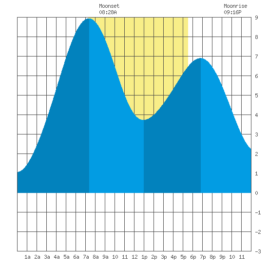 Point Migley tide chart for Saturday, February 15, 2025