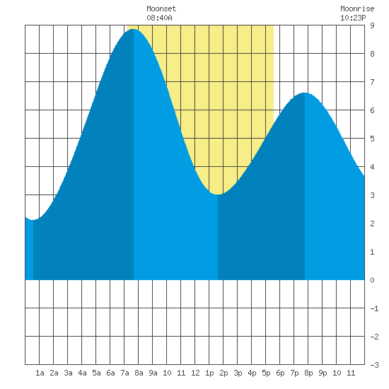 Point Migley tide chart for Sunday, February 16, 2025