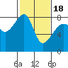 Point Migley tide chart for Tuesday, February 18, 2025