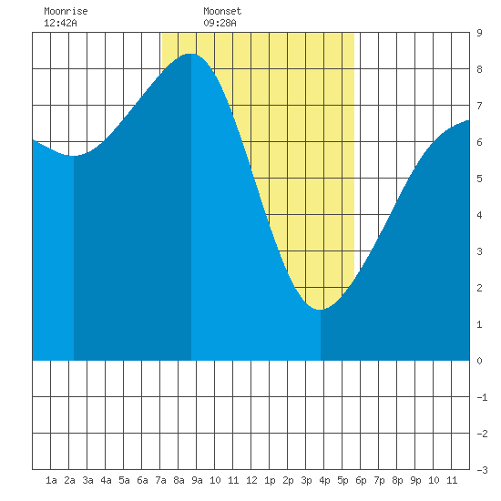 Point Migley tide chart for Wednesday, February 19, 2025