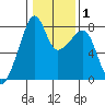 Point Migley tide chart for Saturday, February 1, 2025