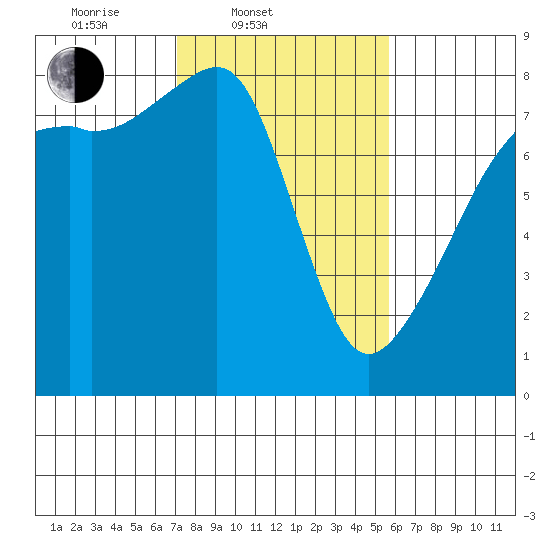 Point Migley tide chart for Thursday, February 20, 2025