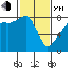 Point Migley tide chart for Thursday, February 20, 2025