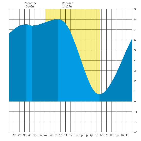Point Migley tide chart for Friday, February 21, 2025