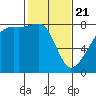Point Migley tide chart for Friday, February 21, 2025