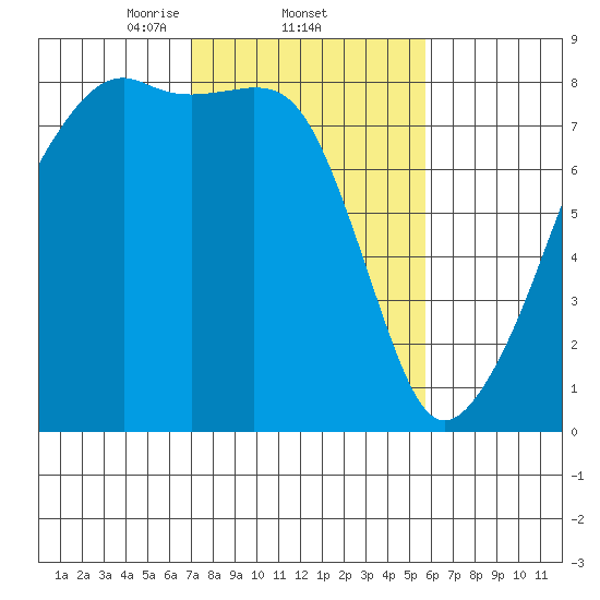 Point Migley tide chart for Saturday, February 22, 2025