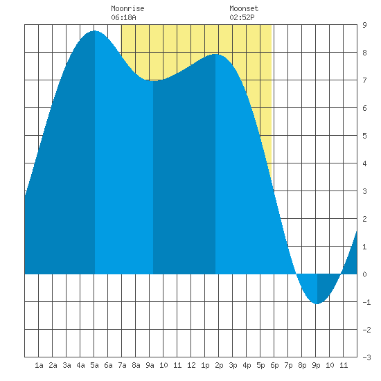 Point Migley tide chart for Tuesday, February 25, 2025