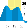 Point Migley tide chart for Wednesday, February 26, 2025