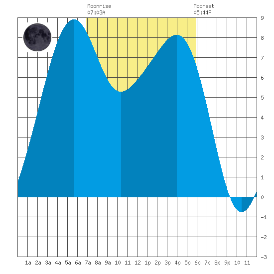 Point Migley tide chart for Thursday, February 27, 2025