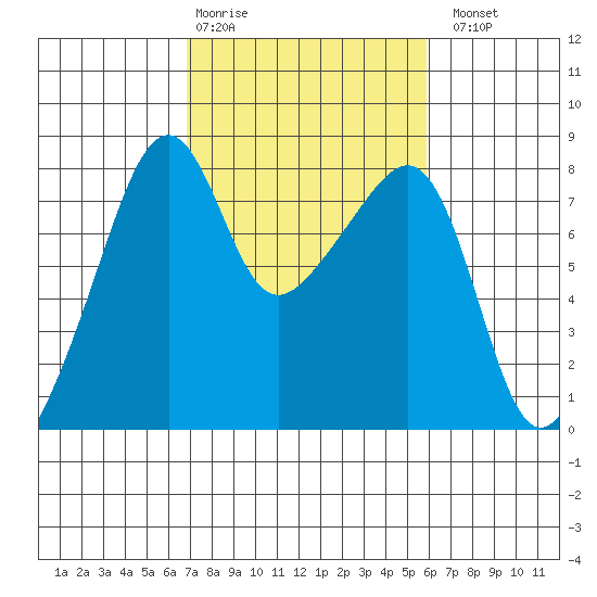Point Migley tide chart for Friday, February 28, 2025