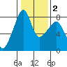 Point Migley tide chart for Sunday, February 2, 2025