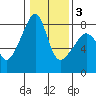 Point Migley tide chart for Monday, February 3, 2025