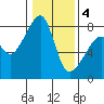 Point Migley tide chart for Tuesday, February 4, 2025