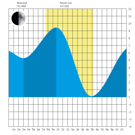 Point Migley tide chart for Wednesday, February 5, 2025