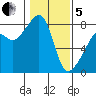 Point Migley tide chart for Wednesday, February 5, 2025